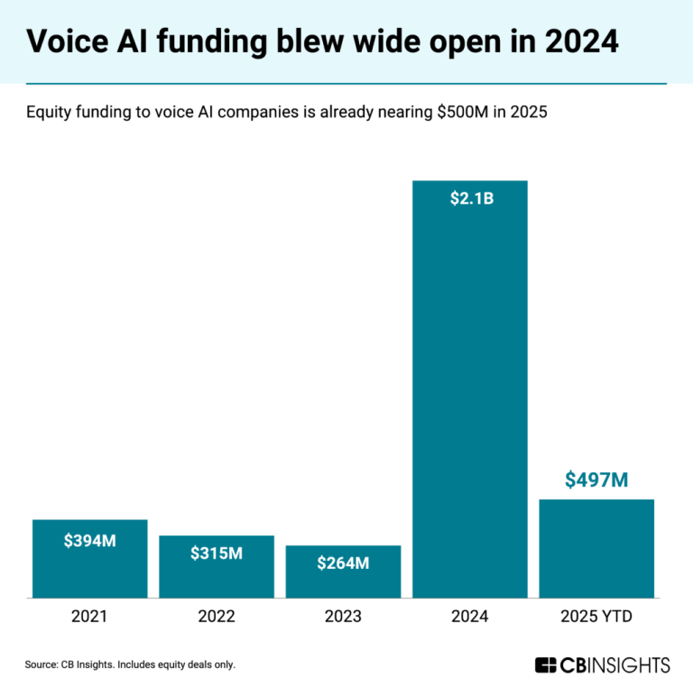 Voice AI’s sweet spot: ordering fries with that