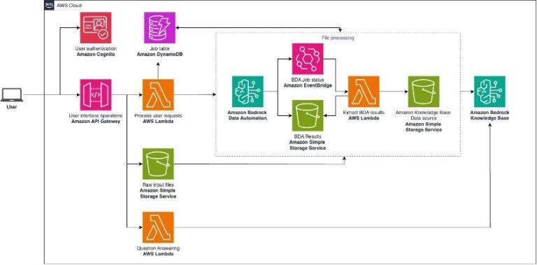 Building a multimodal RAG based application using Amazon Bedrock Data Automation and Amazon Bedrock Knowledge Bases