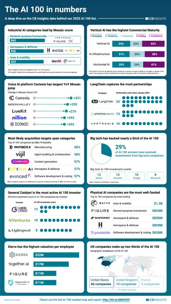 Here’s how the 100 most promising AI startups in 2025 compare by the numbers