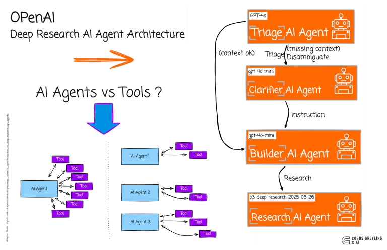 OpenAI Deep Research AI Agent Architecture