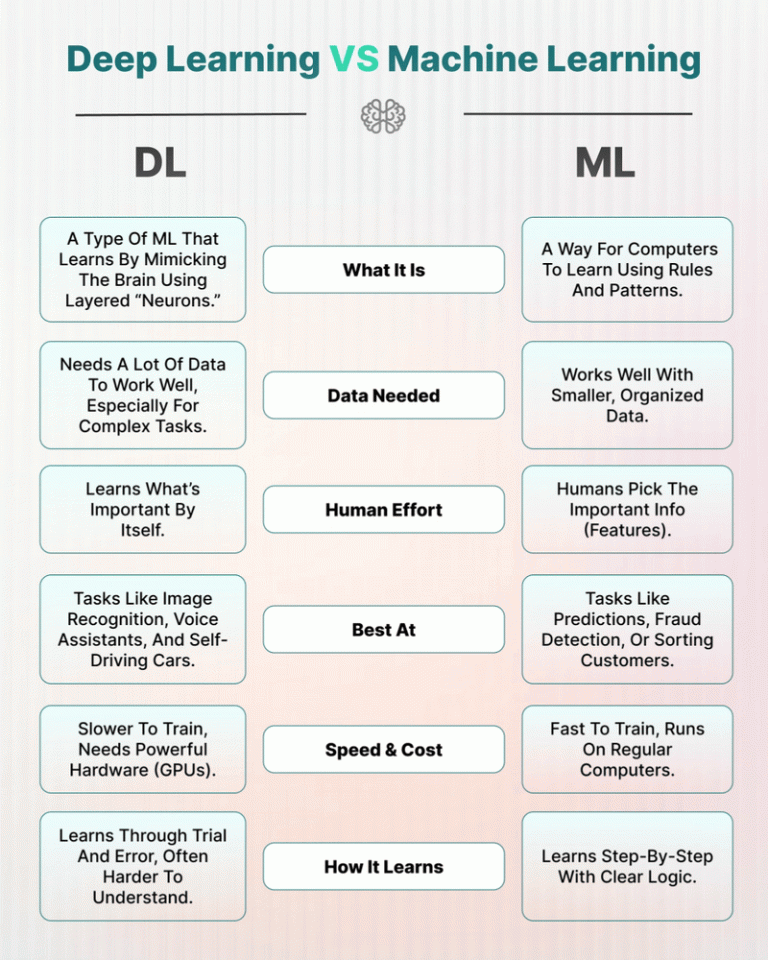 Deep learning vs. machine learning: When to use what, and why it matters