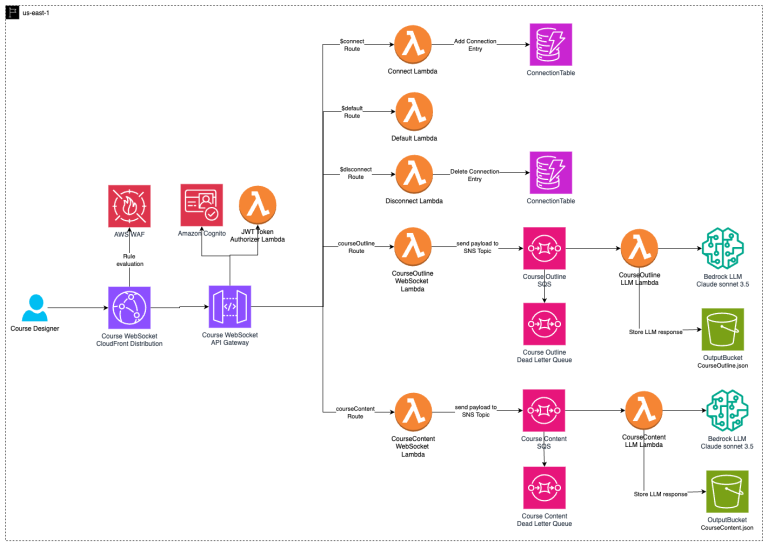 Building an AI-driven course content generation system using Amazon Bedrock