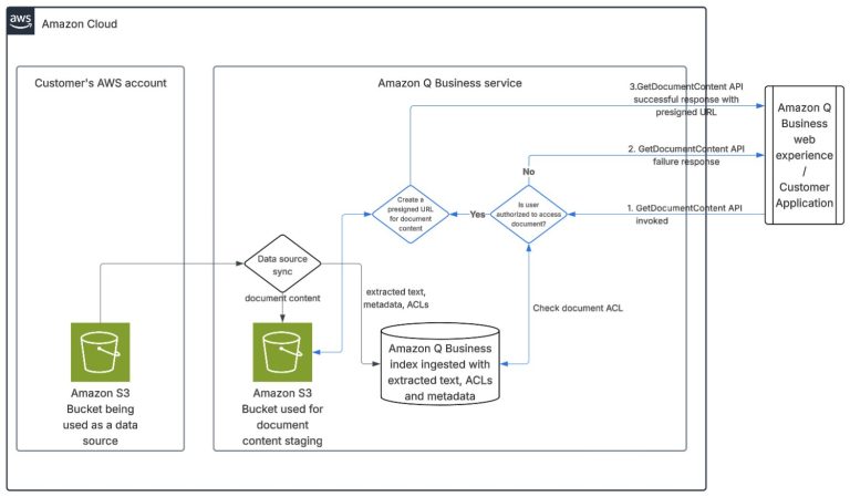 Build an AI assistant using Amazon Q Business with Amazon S3 clickable URLs