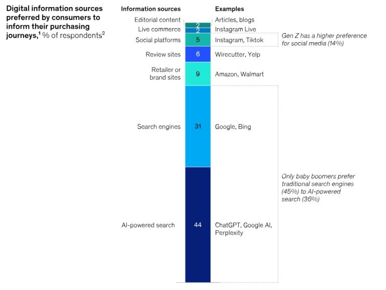 In Graphic Detail: How AI search is changing brand visibility