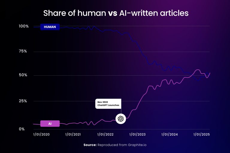 Not everything you read is written by AI. Or is it?