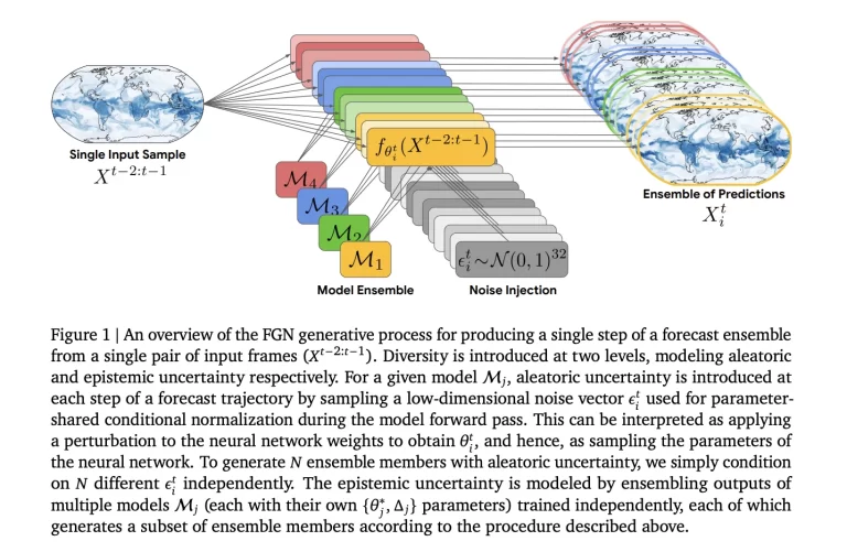 Google DeepMind’s WeatherNext 2 Uses Functional Generative Networks For 8x Faster Probabilistic Weather Forecasts