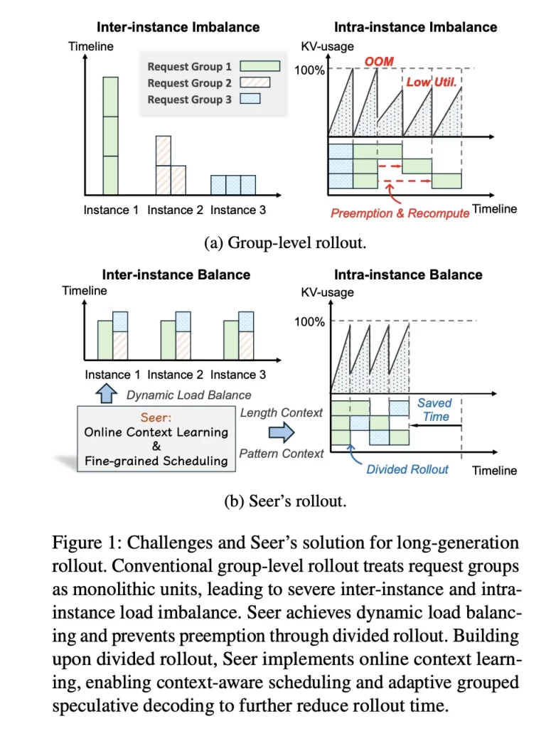 Moonshot AI Researchers Introduce Seer: An Online Context Learning System for Fast Synchronous Reinforcement Learning RL Rollouts