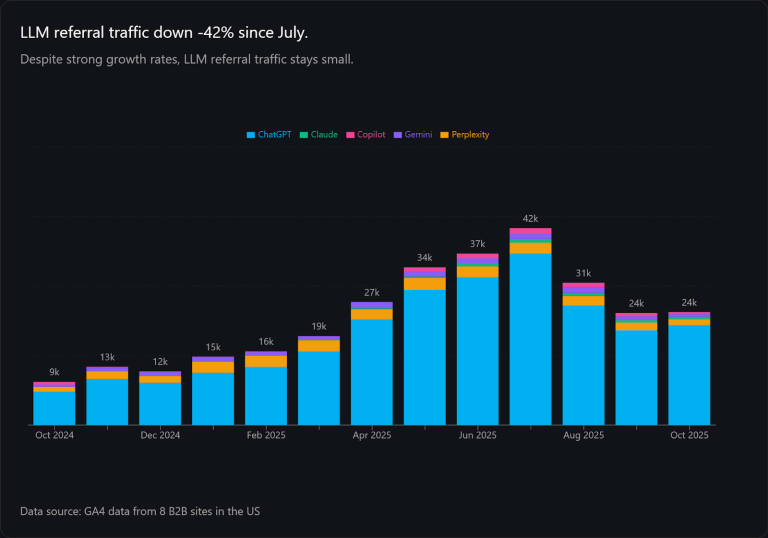 LLM Traffic Is Shrinking via @sejournal, @Kevin_Indig