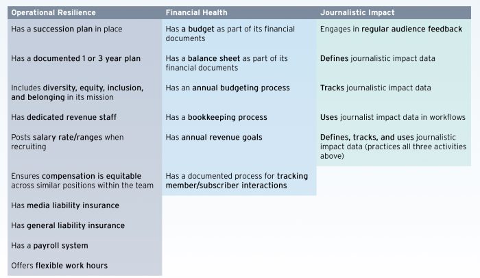 Want to build a sustainable local newsroom? These 21 steps will help you get there, a new report finds